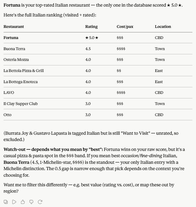 Claude ranks visited Italian restaurants from the Notion database — Fortuna at 5.0, Buona Terra at 4.5, then Osteria Mozza, La Bettola, La Bottega Enoteca and LAVO at 4.0