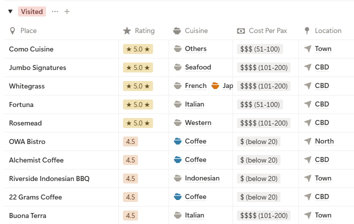 Notion restaurant database 'Visited' view showing columns for place, rating, cuisine, cost per pax and location